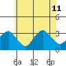 Saybrook Point tide chart for Thursday, July 11, 2024