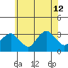 Saybrook Point tide chart for Friday, July 12, 2024