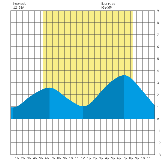 Saybrook Point tide chart for Monday, July 15, 2024