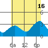 Saybrook Point tide chart for Tuesday, July 16, 2024