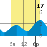 Saybrook Point tide chart for Wednesday, July 17, 2024