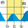 Saybrook Point tide chart for Sunday, July 21, 2024