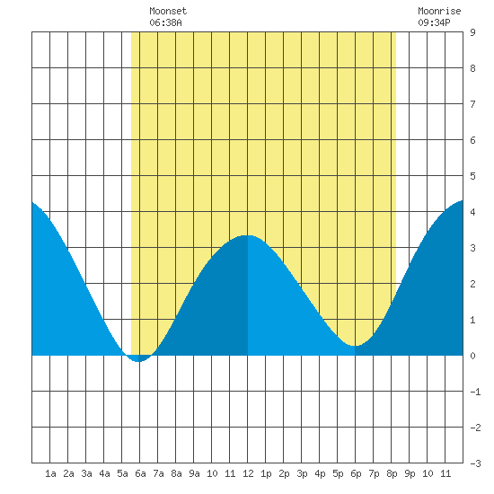 Saybrook Point tide chart for Monday, July 22, 2024