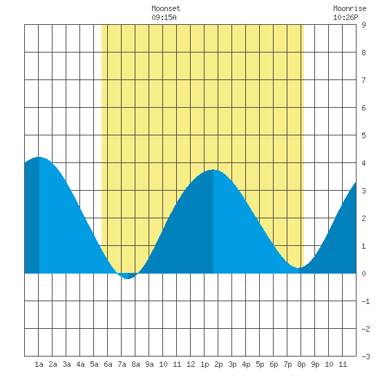 Saybrook Point tide chart for Wednesday, July 24, 2024