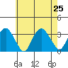 Saybrook Point tide chart for Thursday, July 25, 2024