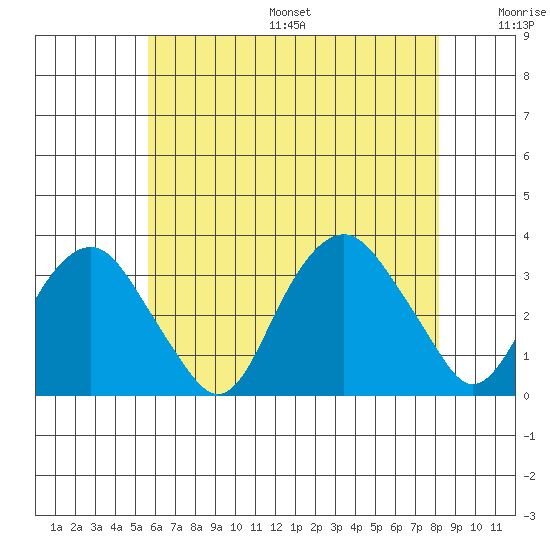 Saybrook Point tide chart for Friday, July 26, 2024