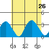 Saybrook Point tide chart for Friday, July 26, 2024