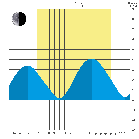 Saybrook Point tide chart for Saturday, July 27, 2024