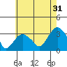 Saybrook Point tide chart for Wednesday, July 31, 2024