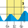 Saybrook Point tide chart for Wednesday, July 3, 2024