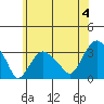 Saybrook Point tide chart for Thursday, July 4, 2024