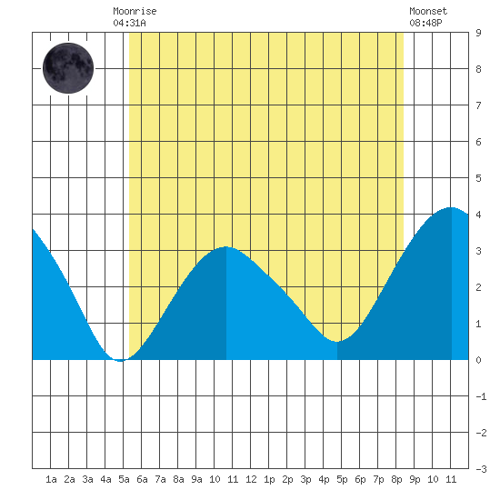 Saybrook Point tide chart for Friday, July 5, 2024