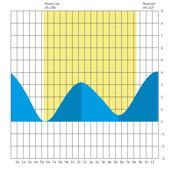 Saybrook Point tide chart for Saturday, July 6, 2024