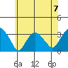Saybrook Point tide chart for Sunday, July 7, 2024
