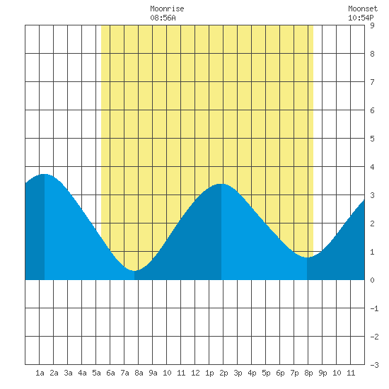 Saybrook Point tide chart for Tuesday, July 9, 2024
