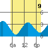 Saybrook Point tide chart for Tuesday, July 9, 2024
