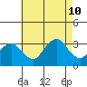 Saybrook Point tide chart for Saturday, August 10, 2024