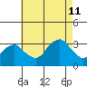 Saybrook Point tide chart for Sunday, August 11, 2024