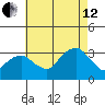 Saybrook Point tide chart for Monday, August 12, 2024