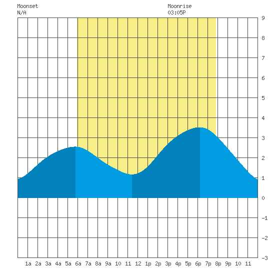 Saybrook Point tide chart for Tuesday, August 13, 2024