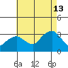 Saybrook Point tide chart for Tuesday, August 13, 2024