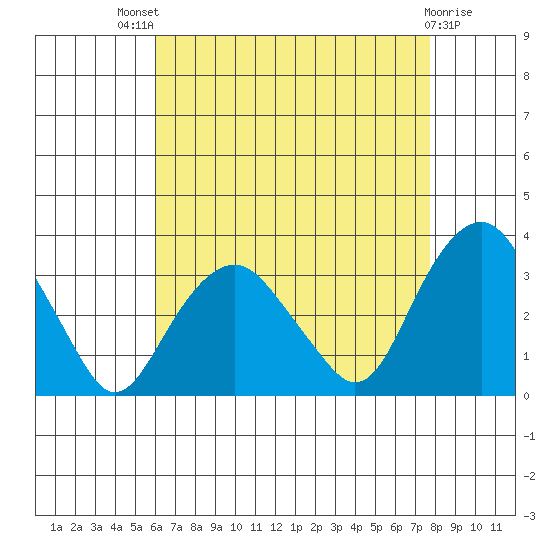 Saybrook Point tide chart for Sunday, August 18, 2024
