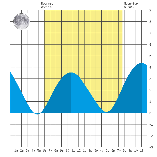 Saybrook Point tide chart for Monday, August 19, 2024