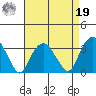 Saybrook Point tide chart for Monday, August 19, 2024