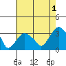 Saybrook Point tide chart for Thursday, August 1, 2024