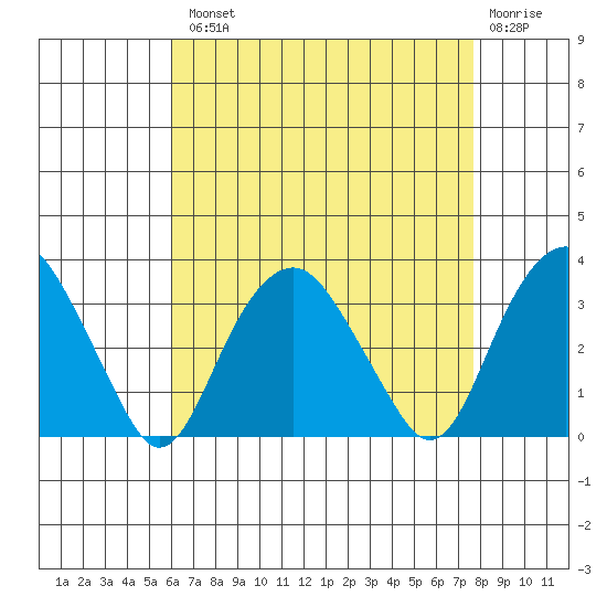 Saybrook Point tide chart for Tuesday, August 20, 2024