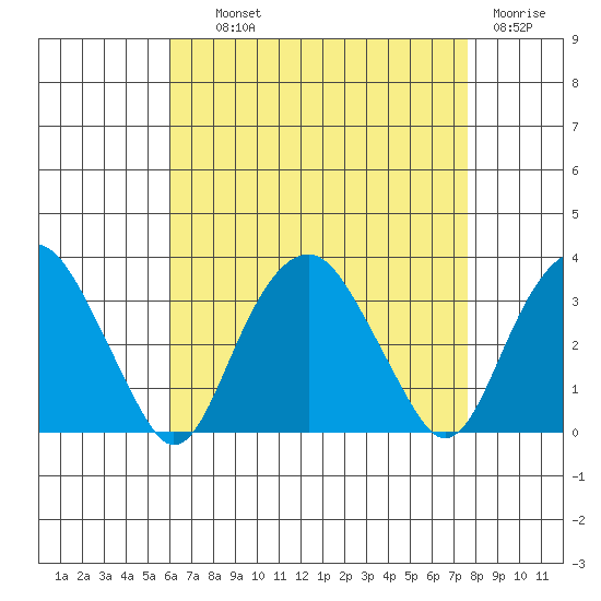 Saybrook Point tide chart for Wednesday, August 21, 2024