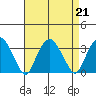 Saybrook Point tide chart for Wednesday, August 21, 2024