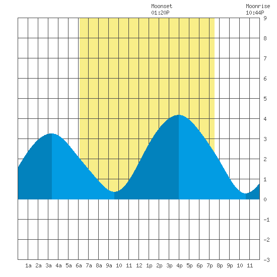 Saybrook Point tide chart for Sunday, August 25, 2024