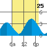 Saybrook Point tide chart for Sunday, August 25, 2024