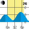 Saybrook Point tide chart for Monday, August 26, 2024