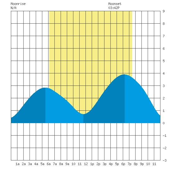 Saybrook Point tide chart for Tuesday, August 27, 2024