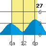 Saybrook Point tide chart for Tuesday, August 27, 2024