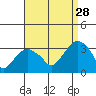 Saybrook Point tide chart for Wednesday, August 28, 2024
