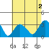 Saybrook Point tide chart for Friday, August 2, 2024