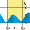 Saybrook Point tide chart for Saturday, August 3, 2024