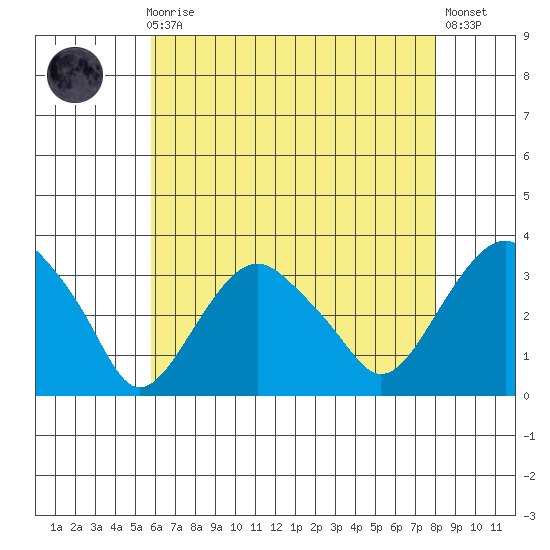 Saybrook Point tide chart for Sunday, August 4, 2024