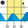 Saybrook Point tide chart for Sunday, August 4, 2024