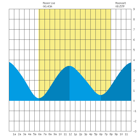Saybrook Point tide chart for Monday, August 5, 2024