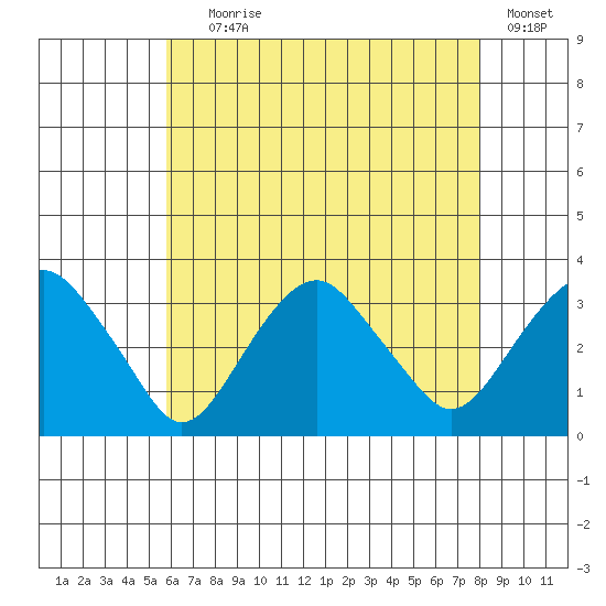 Saybrook Point tide chart for Tuesday, August 6, 2024