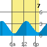 Saybrook Point tide chart for Wednesday, August 7, 2024