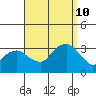 Saybrook Point tide chart for Tuesday, September 10, 2024