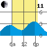 Saybrook Point tide chart for Wednesday, September 11, 2024