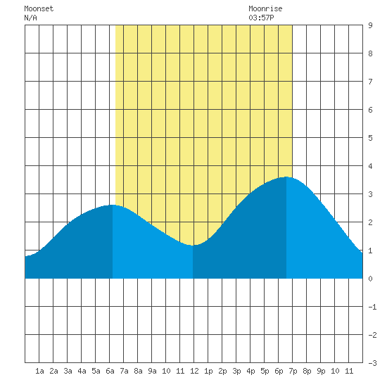 Saybrook Point tide chart for Thursday, September 12, 2024