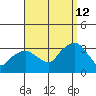 Saybrook Point tide chart for Thursday, September 12, 2024
