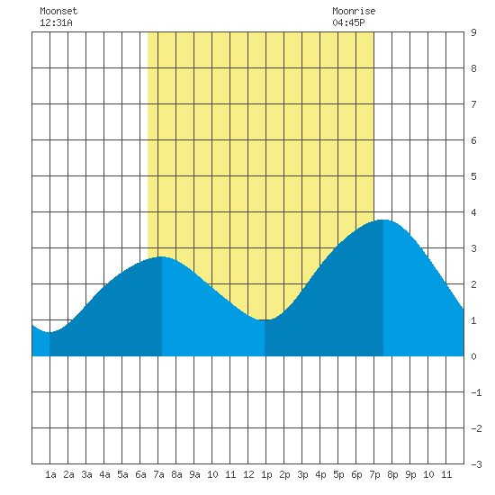 Saybrook Point tide chart for Friday, September 13, 2024
